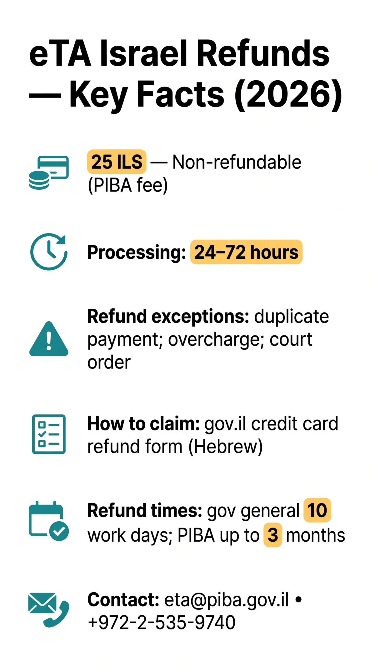Infografika: Can I Get a Refund for eTA Israel? 2026 Fee Policy and Exceptions