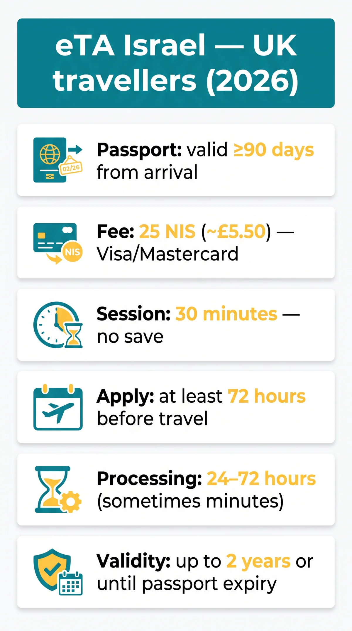 Infografika: Checklist of eTA Israel Required Info for UK Travellers in 2026