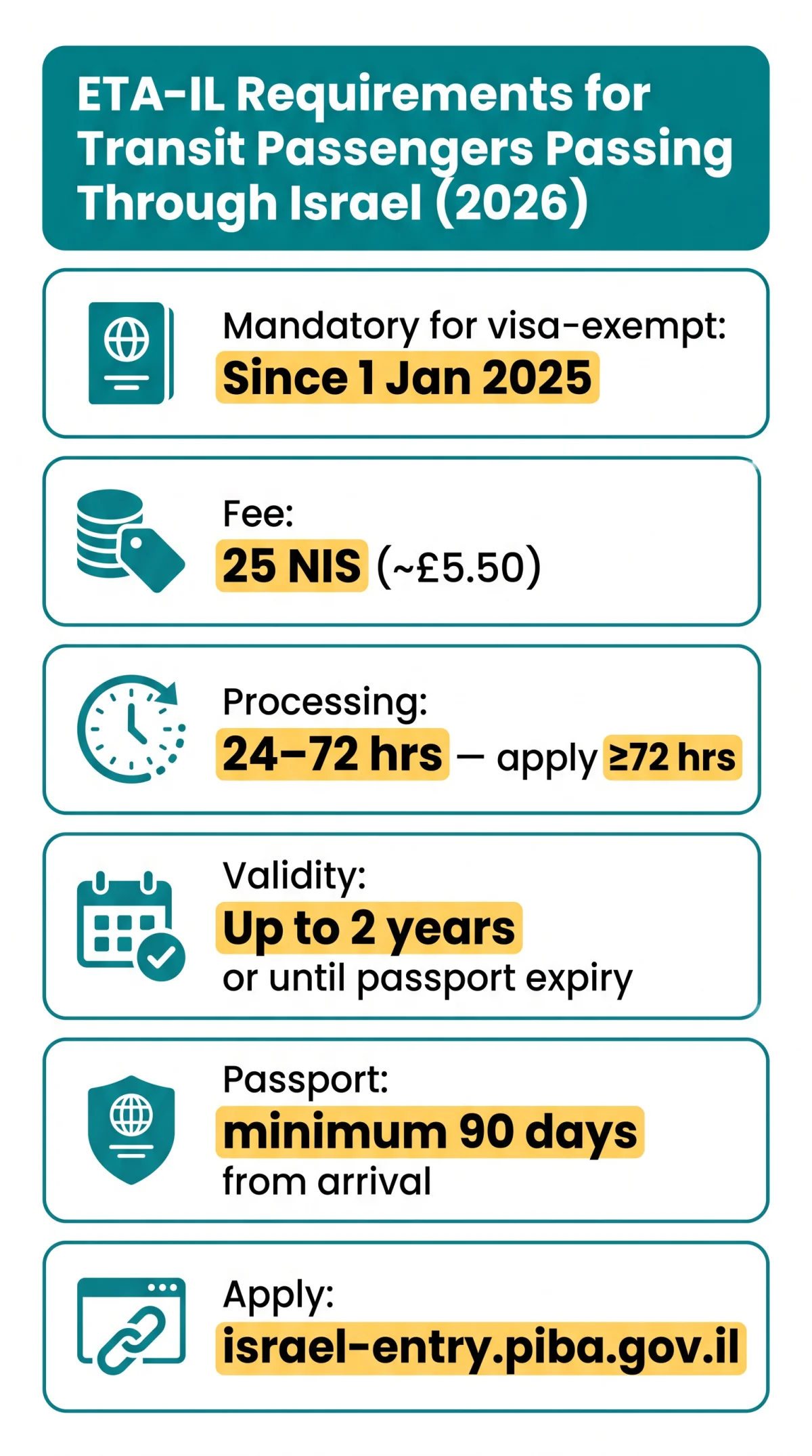 Infografika: ETA-IL Requirements for Transit Passengers Passing Through Israel (2026)