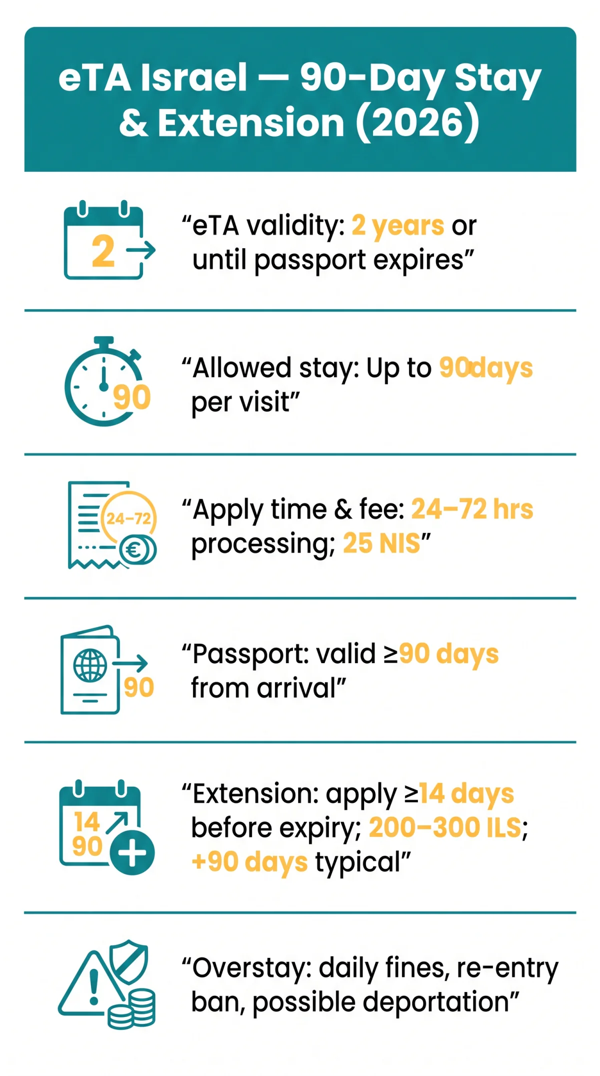 Infografika: eTA Israel Duration of Stay: 90-Day Limit and Extension Process (2026)