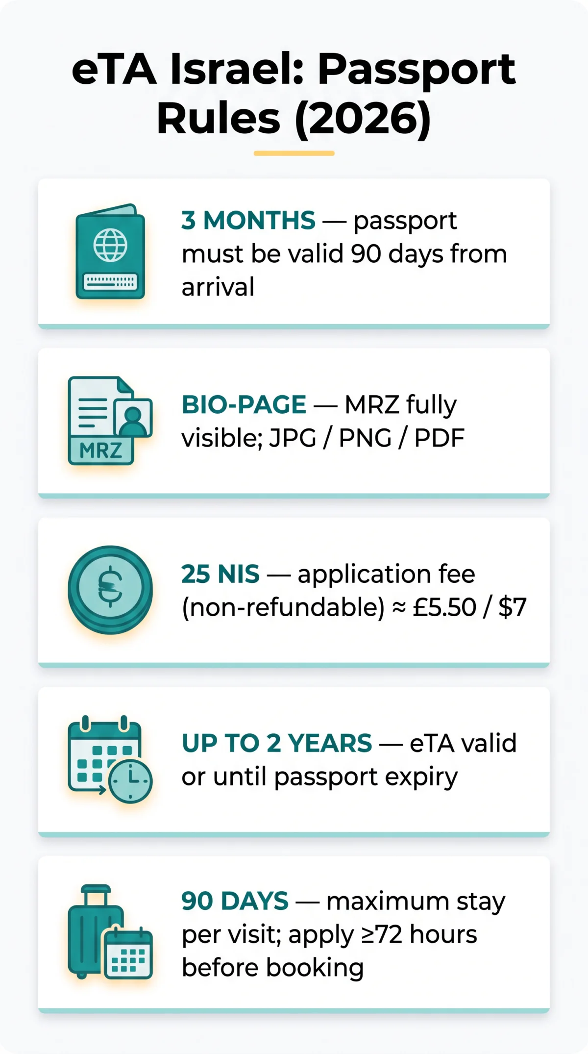 Infografika: eTA Israel Passport Validity: 3-Month Rule & Bio-Page Requirements (2026)