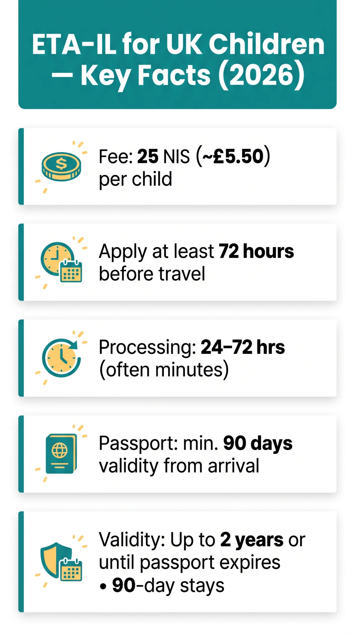 Infografika: eTA Israel Requirements for Children: Complete Guide for UK Families (2026)
