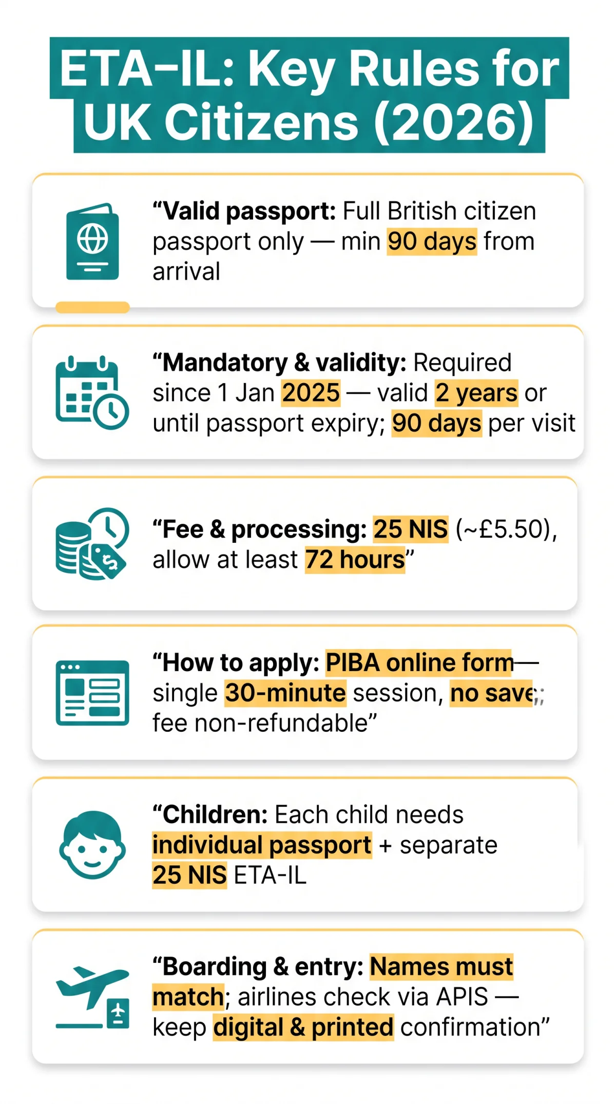 Infografika: eTA Israel Requirements for UK Citizens: Document & Passport Rules (2026)