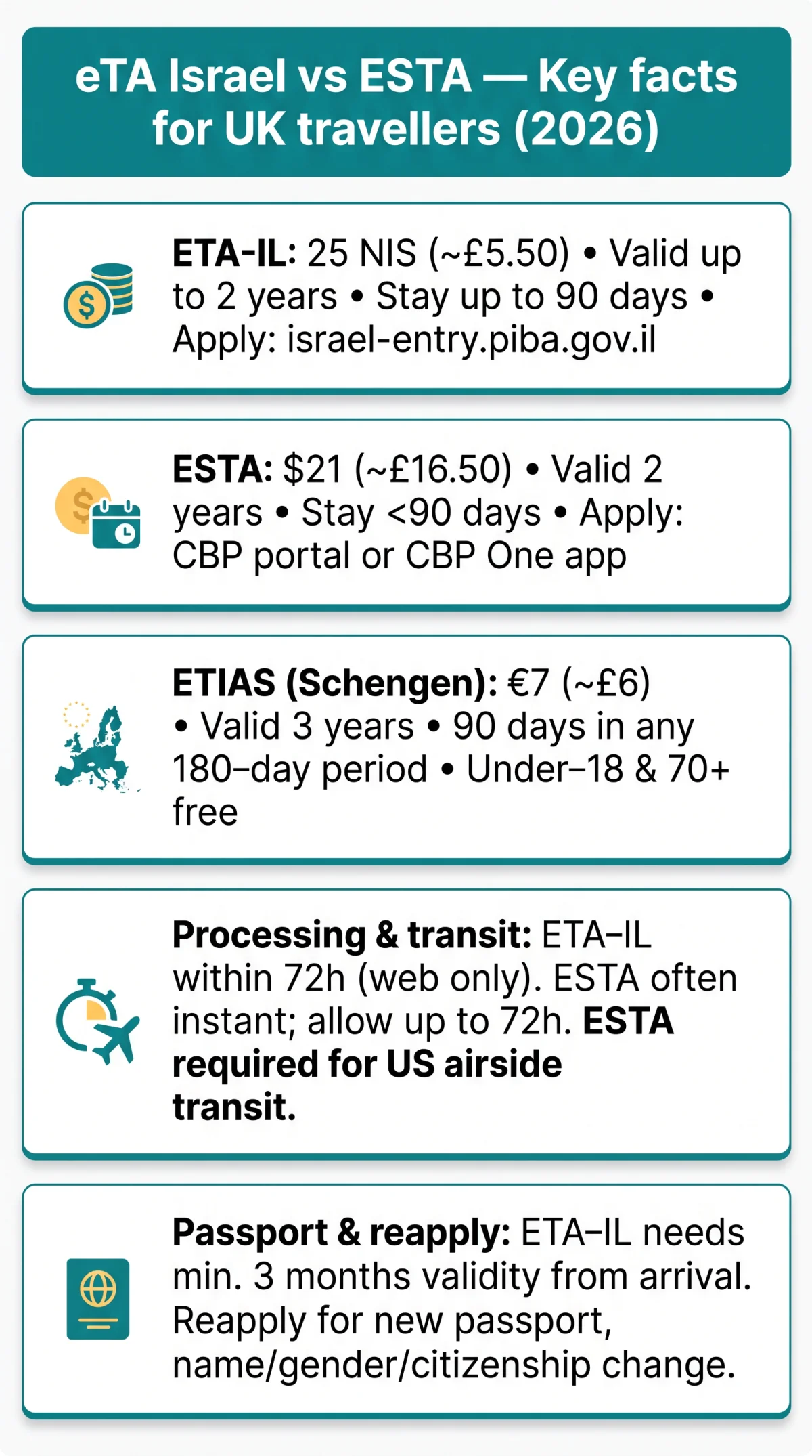 Infografika: eTA Israel vs ESTA: A&nbsp;Complete Comparison for UK Travellers in 2026
