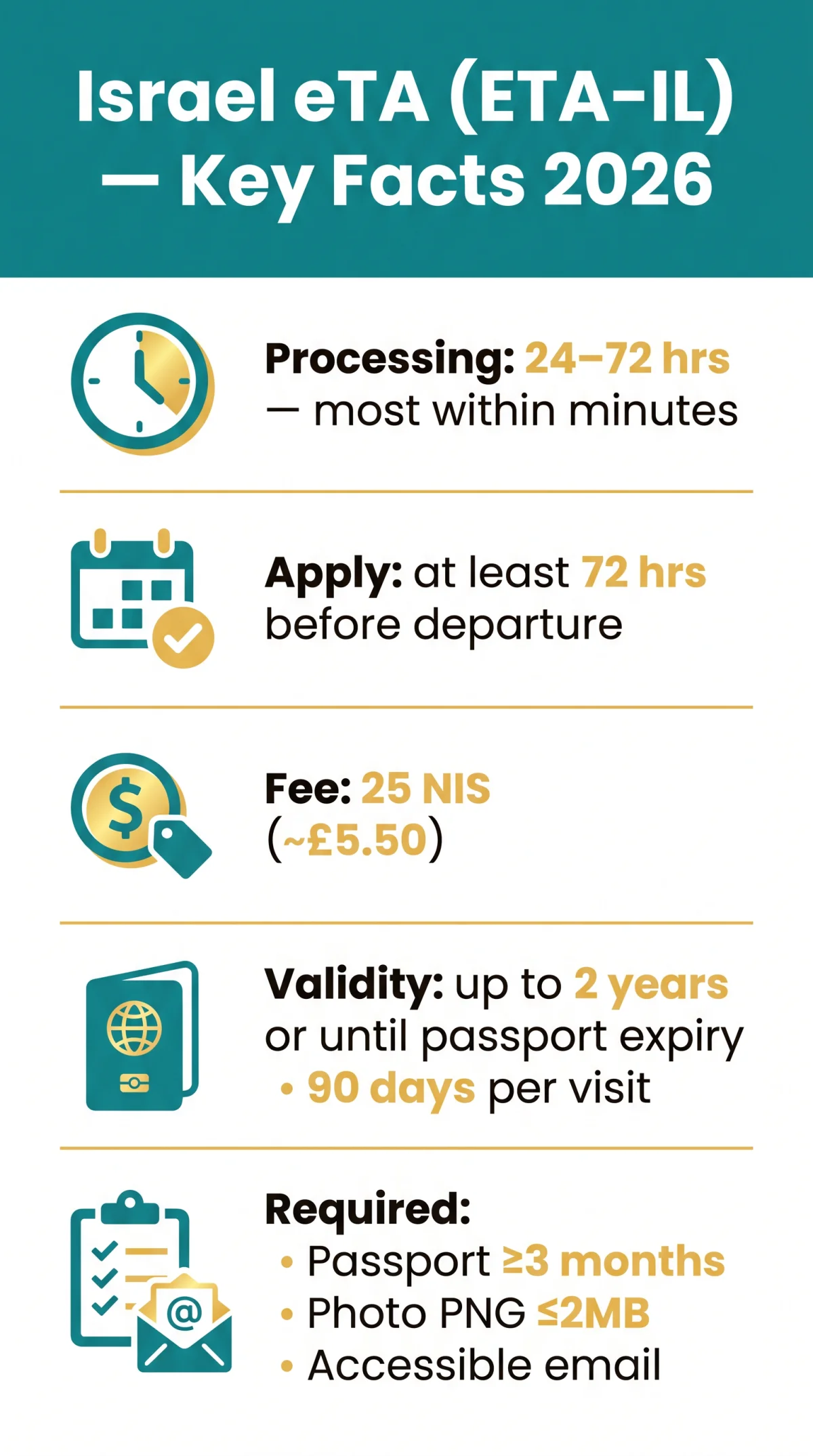 Infografika: How Long Does eTA Israel Take in 2026? Processing Times, 72-Hour Rule & Instant Approvals