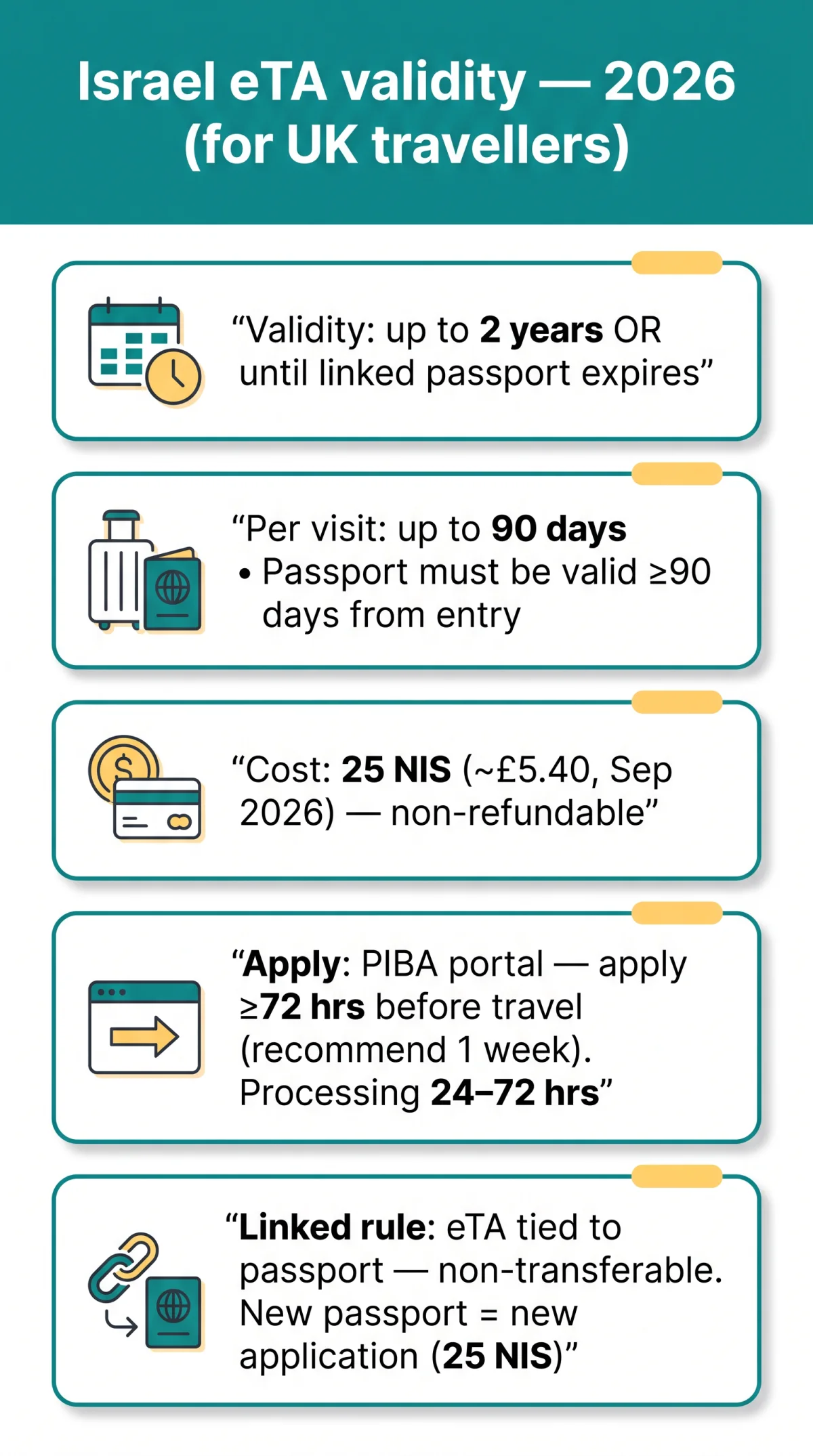 Infografika: How Long Is the Israel eTA Valid in 2026? Rules for UK Travellers