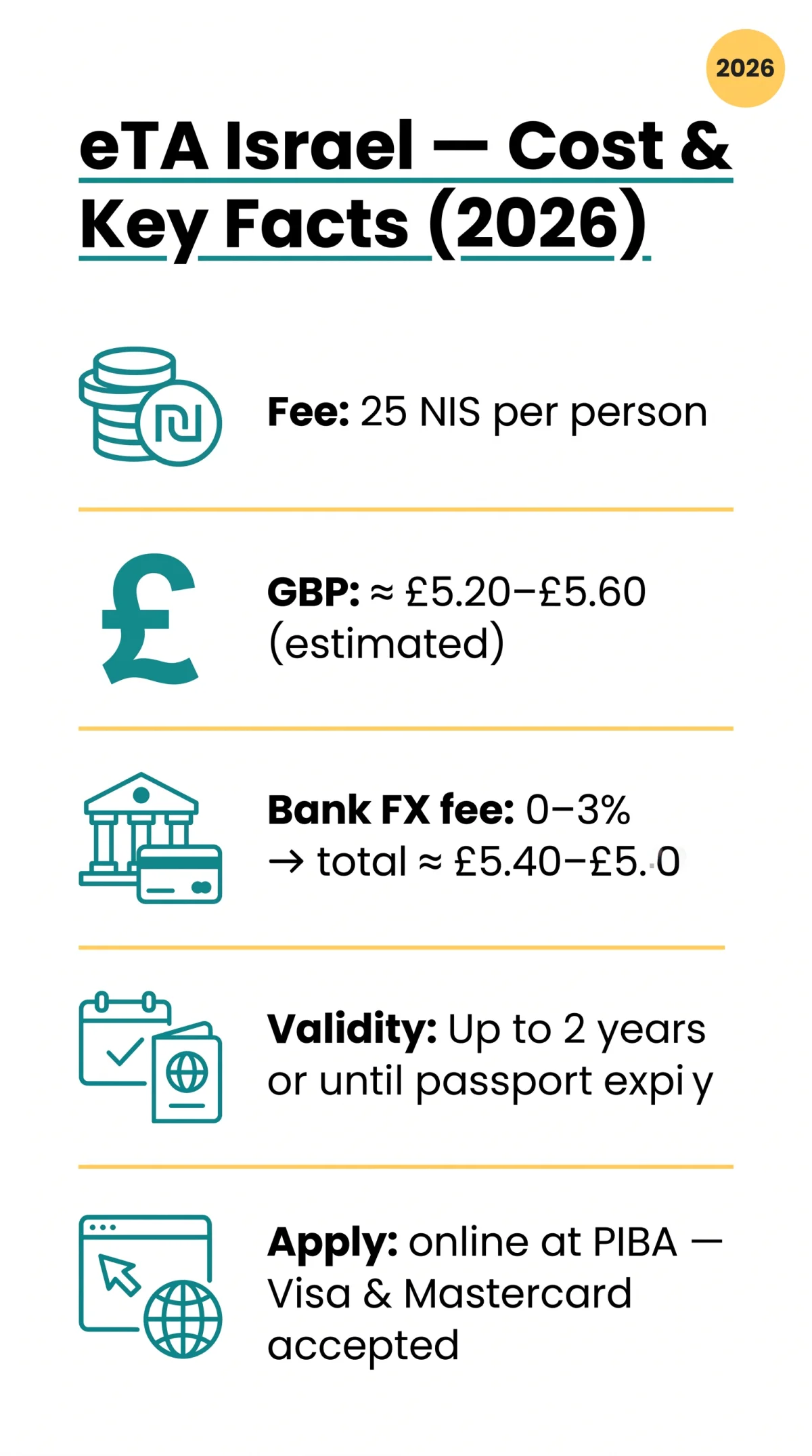 Infografika: How Much Does eTA Israel Cost in 2026? Fees, GBP Conversion & Total Price