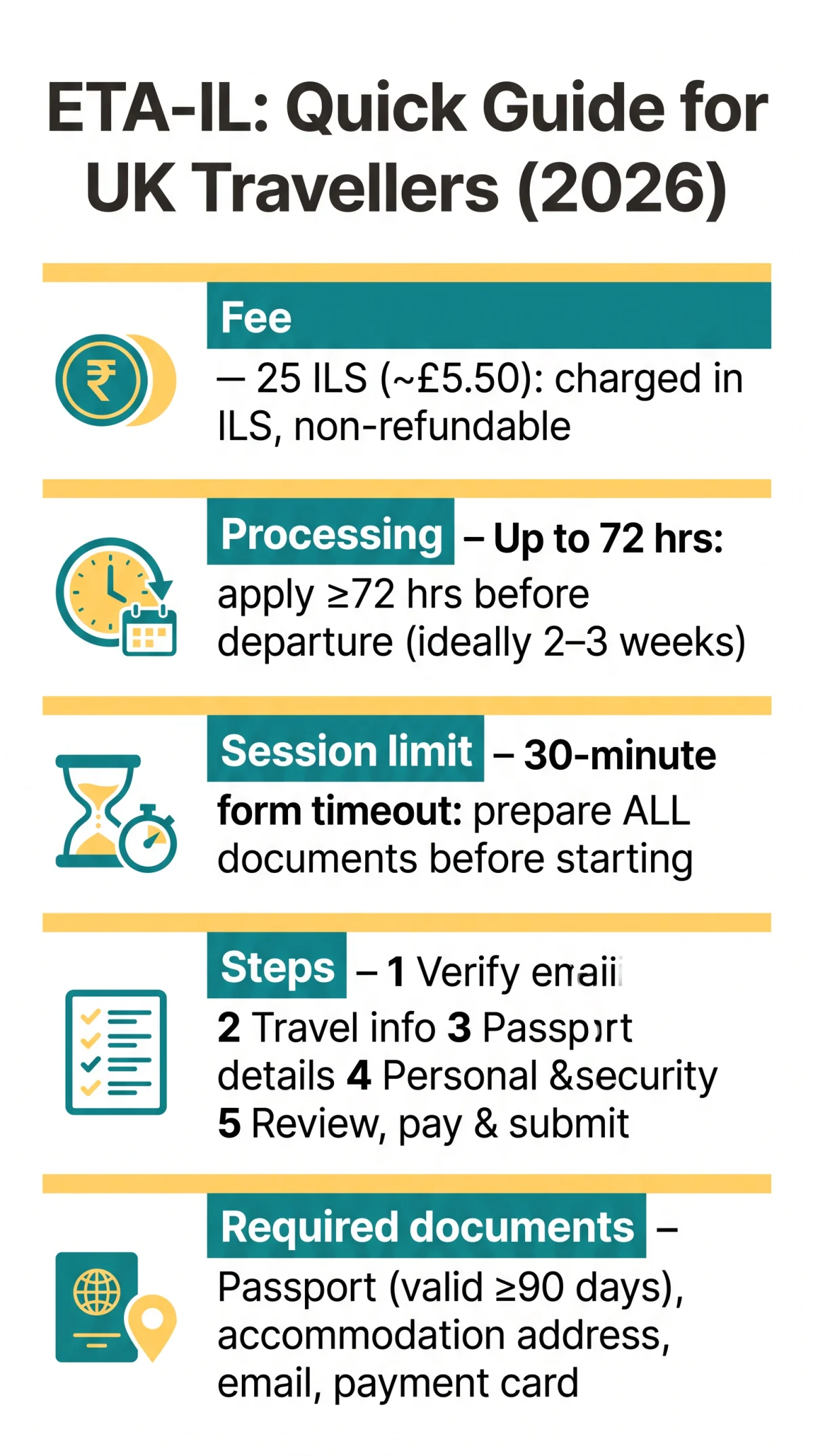 Infografika: How to Apply for an eTA for Israel — Full Walkthrough for UK Travellers (2026)