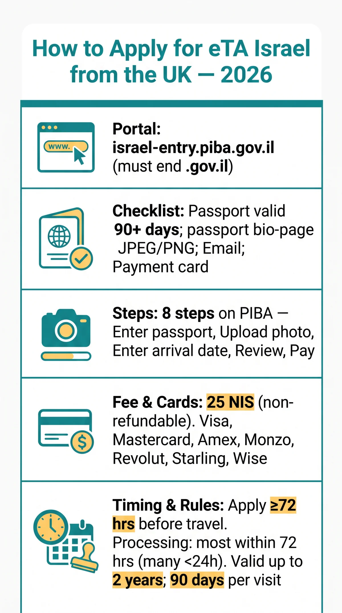 Infografika: How to Apply for eTA Israel from the UK: Step-by-Step Guide (2026)