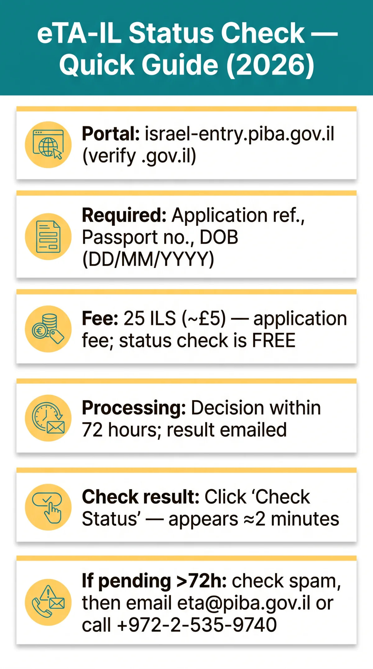 Infografika: How to Check eTA Israel Status in 2026: Step-by-Step Guide