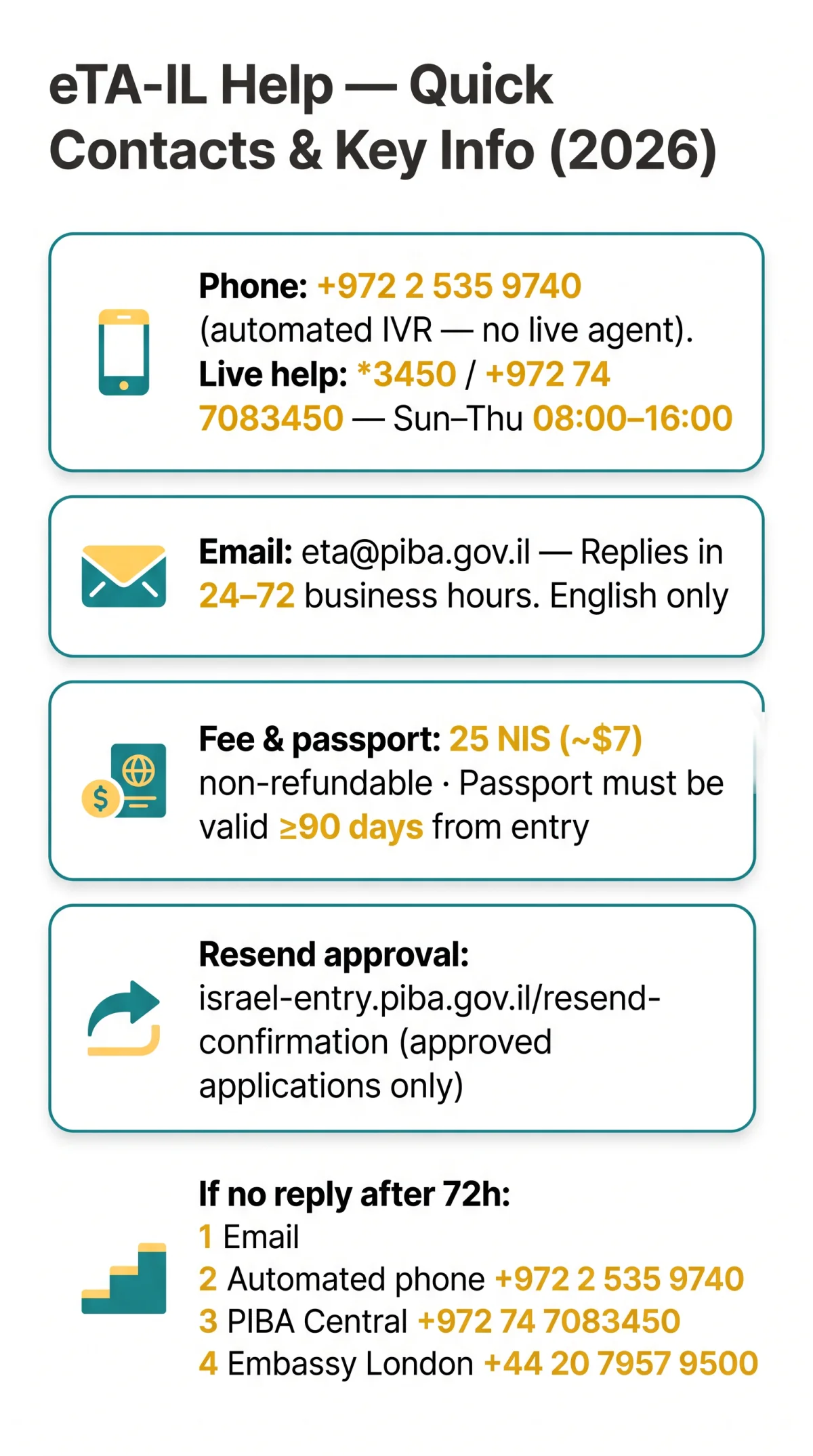 Infografika: How to Contact eTA Israel Support in 2026 — Phone, Email & Help Channels