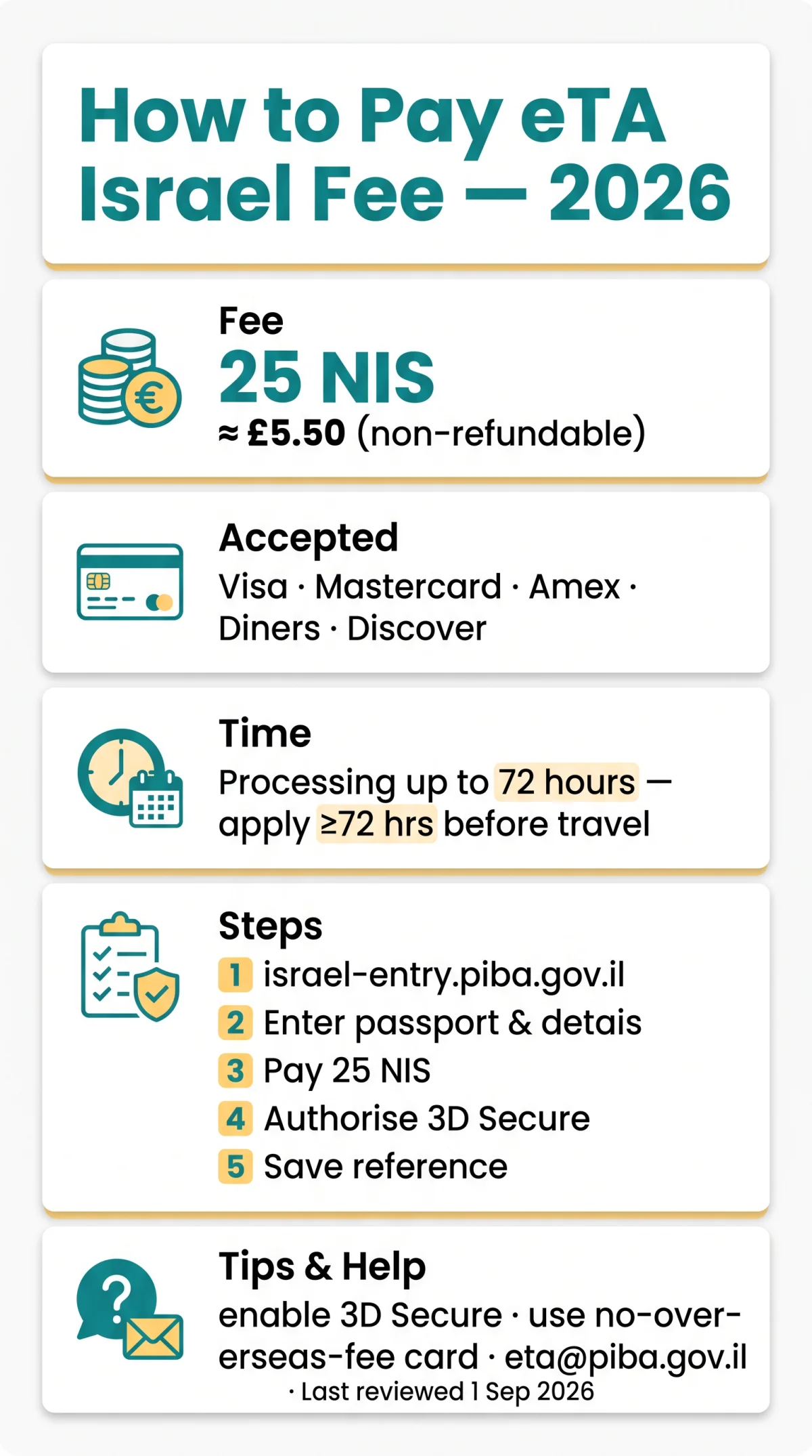 Infografika: How to Pay eTA Israel Fee in 2026 – Accepted Cards, Portal & Tips for UK Travellers
