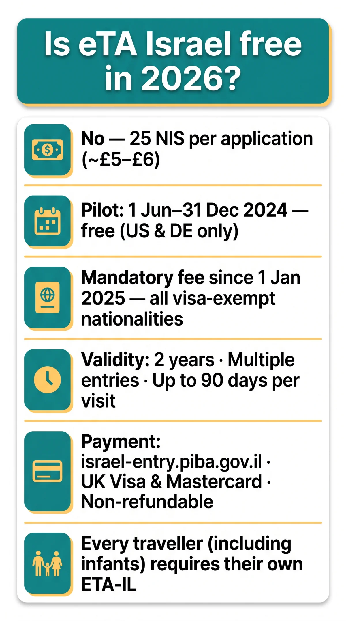 Infografika: Is eTA Israel Free in 2026? Pilot Phase & Current Fee Explained
