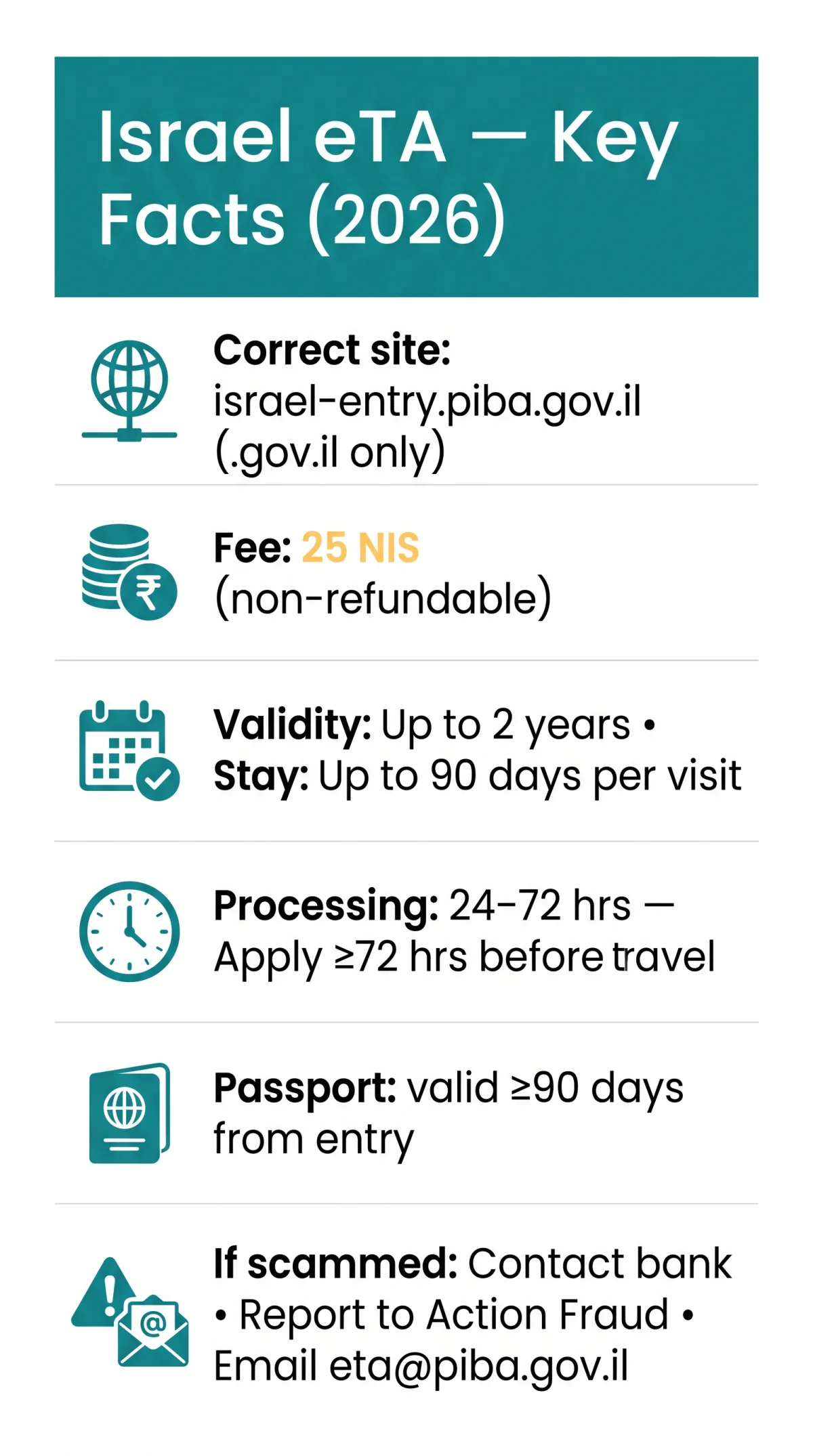 Infografika: Israel eTA Application Portal 2026: How to Access It Safely and Avoid Scams