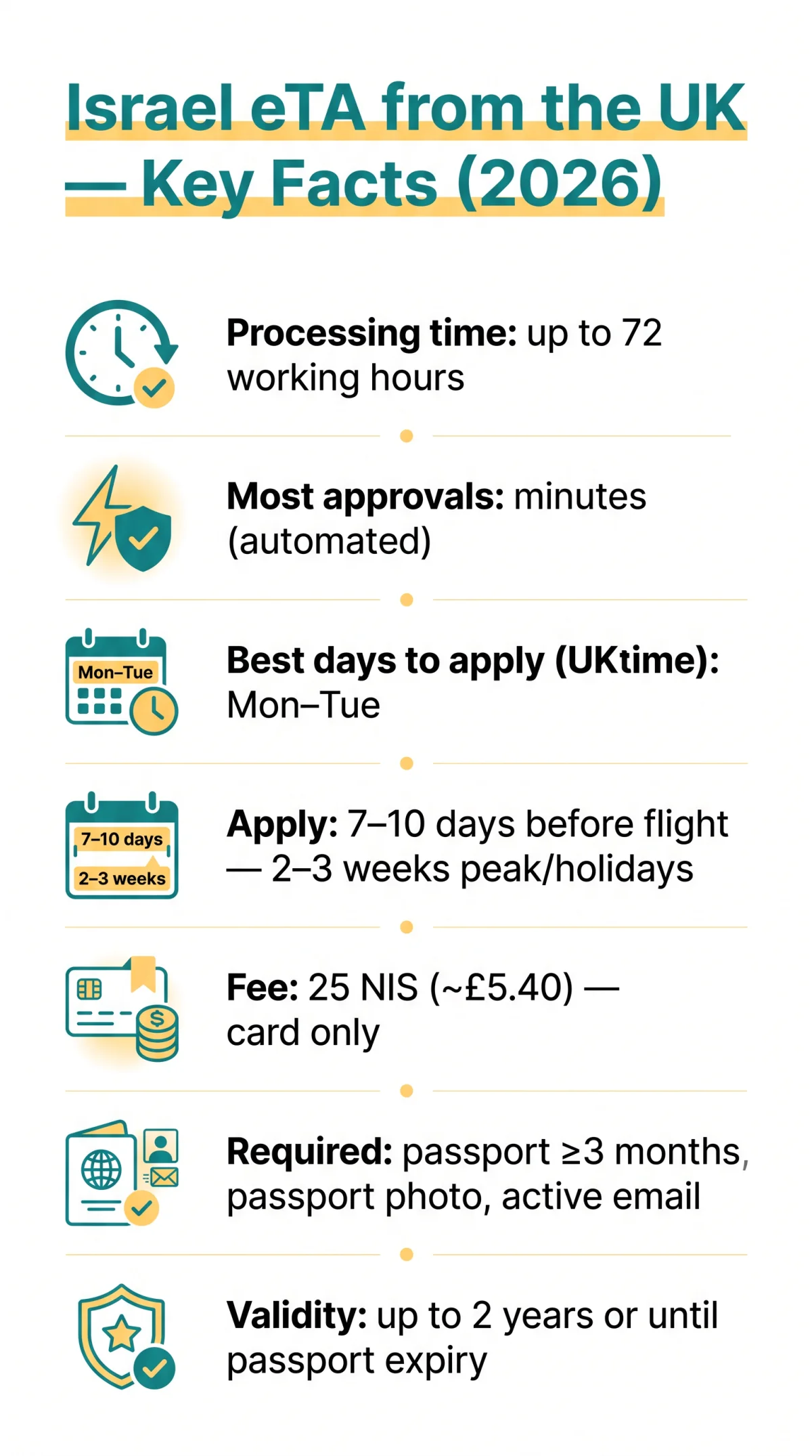 Infografika: Israel eTA Processing Time from the UK: How Long It Takes in 2026