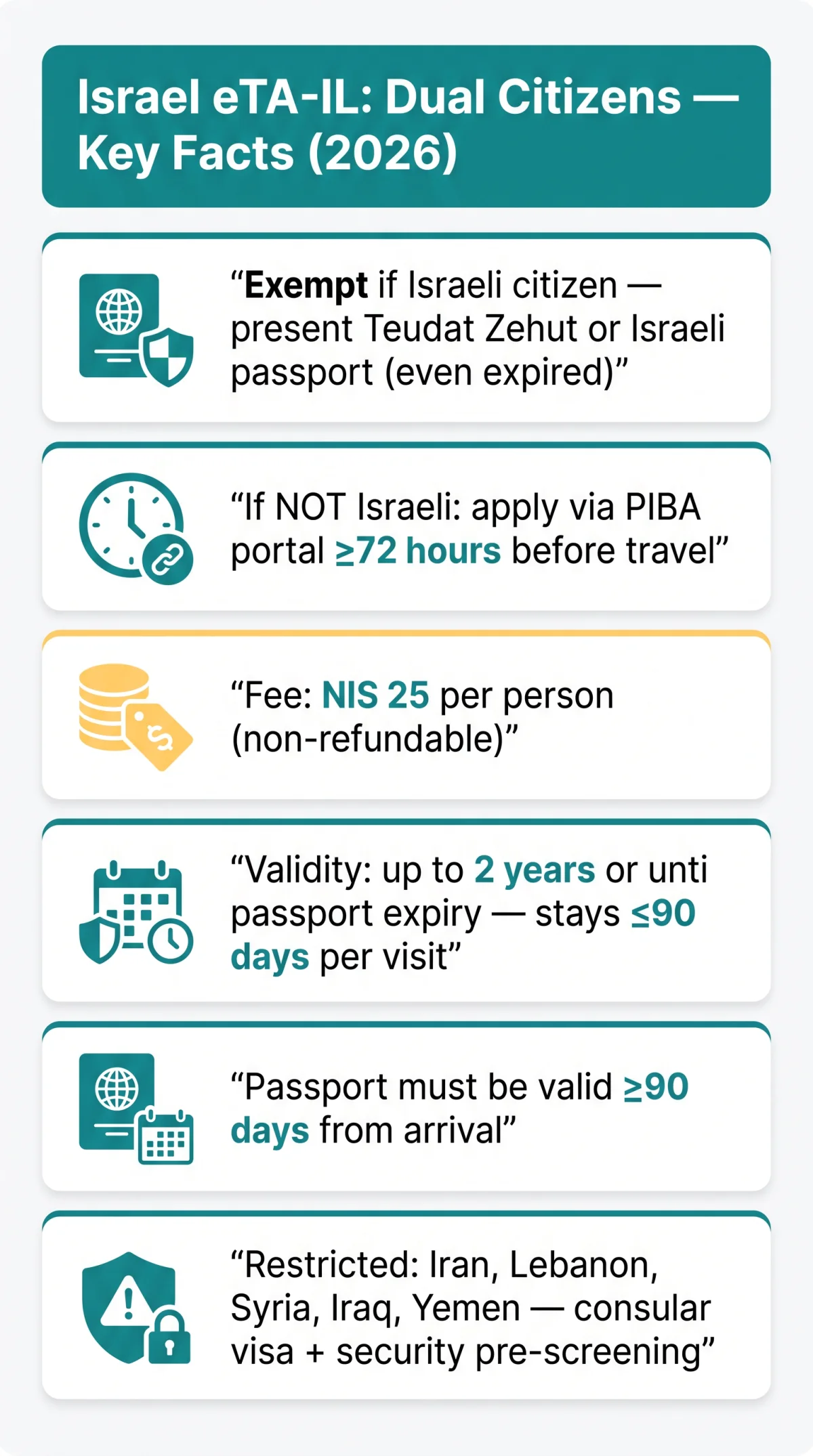 Infografika: Israel eTA Requirements for Dual Citizens in 2026