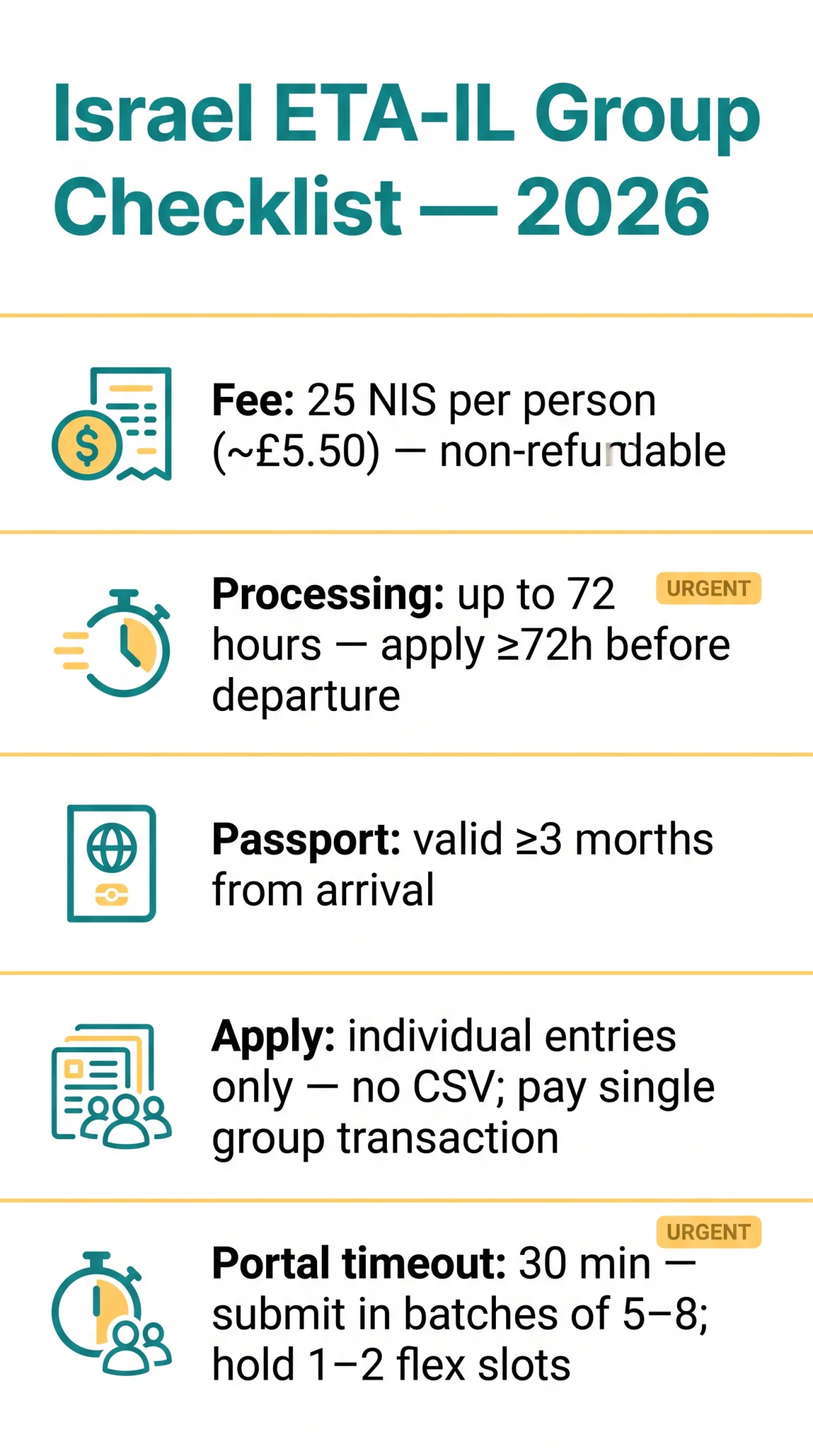 Infografika: Israel eTA Requirements for Tourists: Group Application Guide for 2026