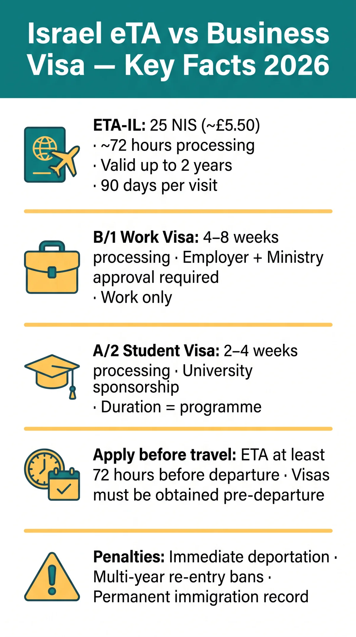 Infografika: Israel eTA vs Business Visa: Why an eTA Won't Cover Work or Study in 2026