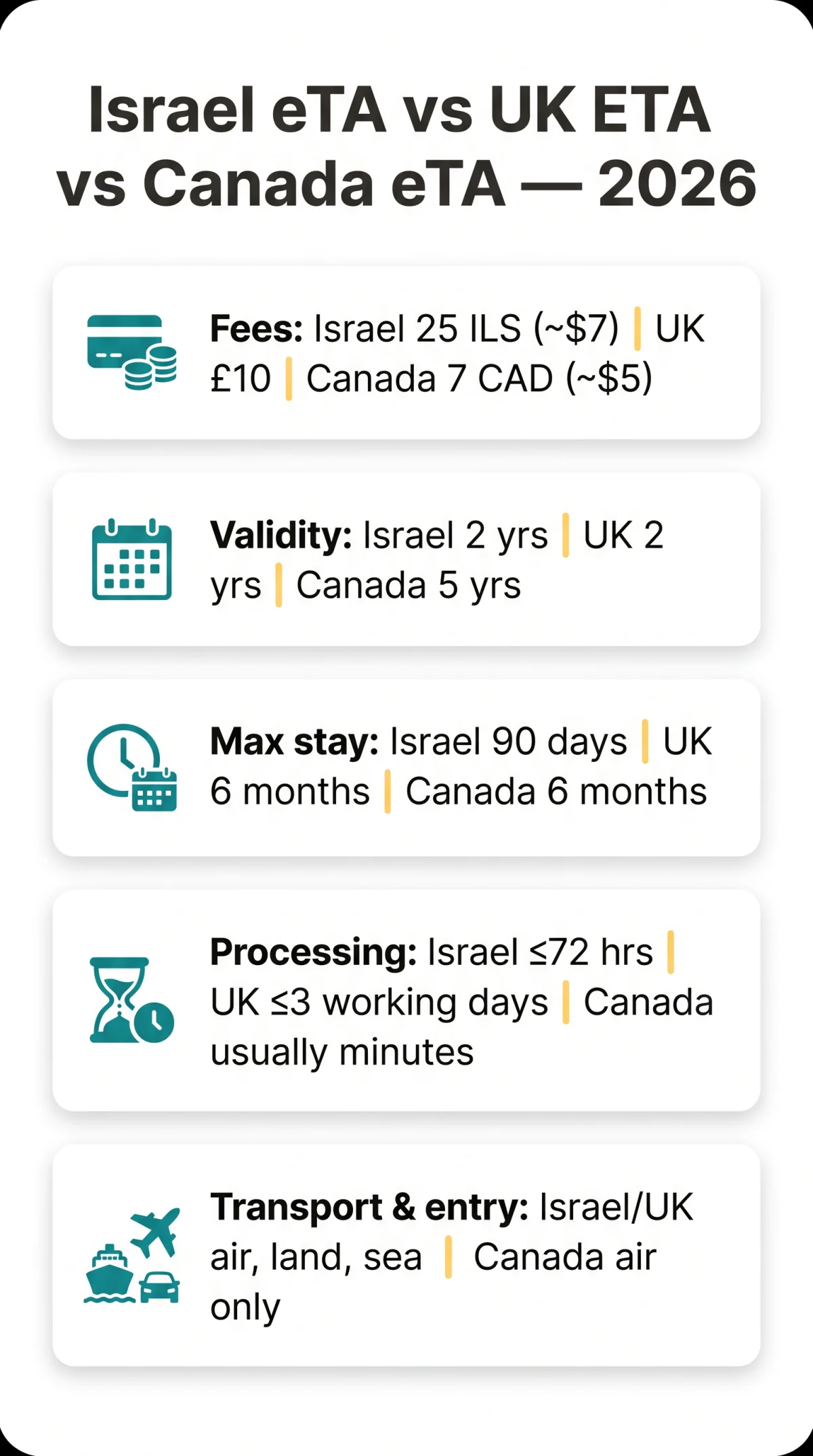 Infografika: Israel eTA vs UK ETA: 2026 Comparison with Canada eTA