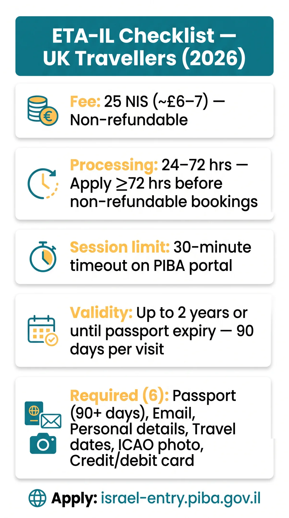 Infografika: What Are the Requirements for eTA Israel? — Complete 2026 Checklist for UK Travellers