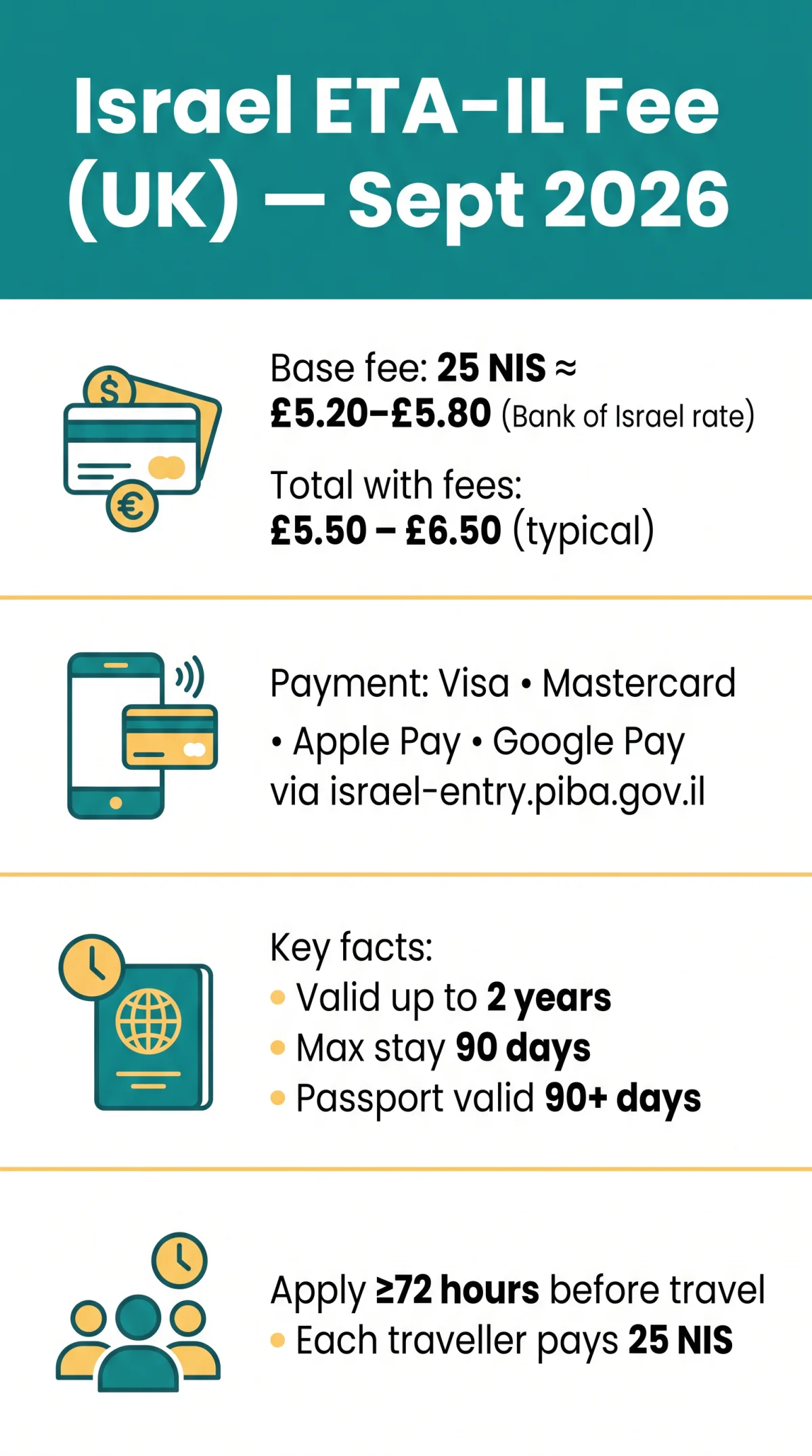 Infografika: What is the cost of eTA Israel in GBP? 2026 Fee Breakdown for UK Applicants