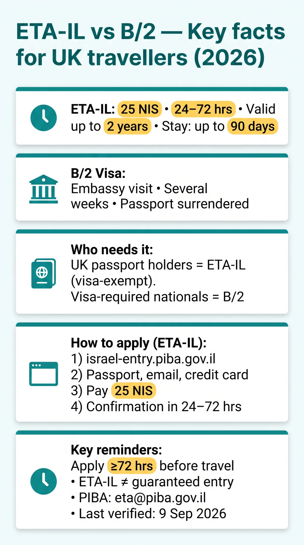 Infografika: What Is the Difference Between eTA and Visa for Israel? (2026 Guide)
