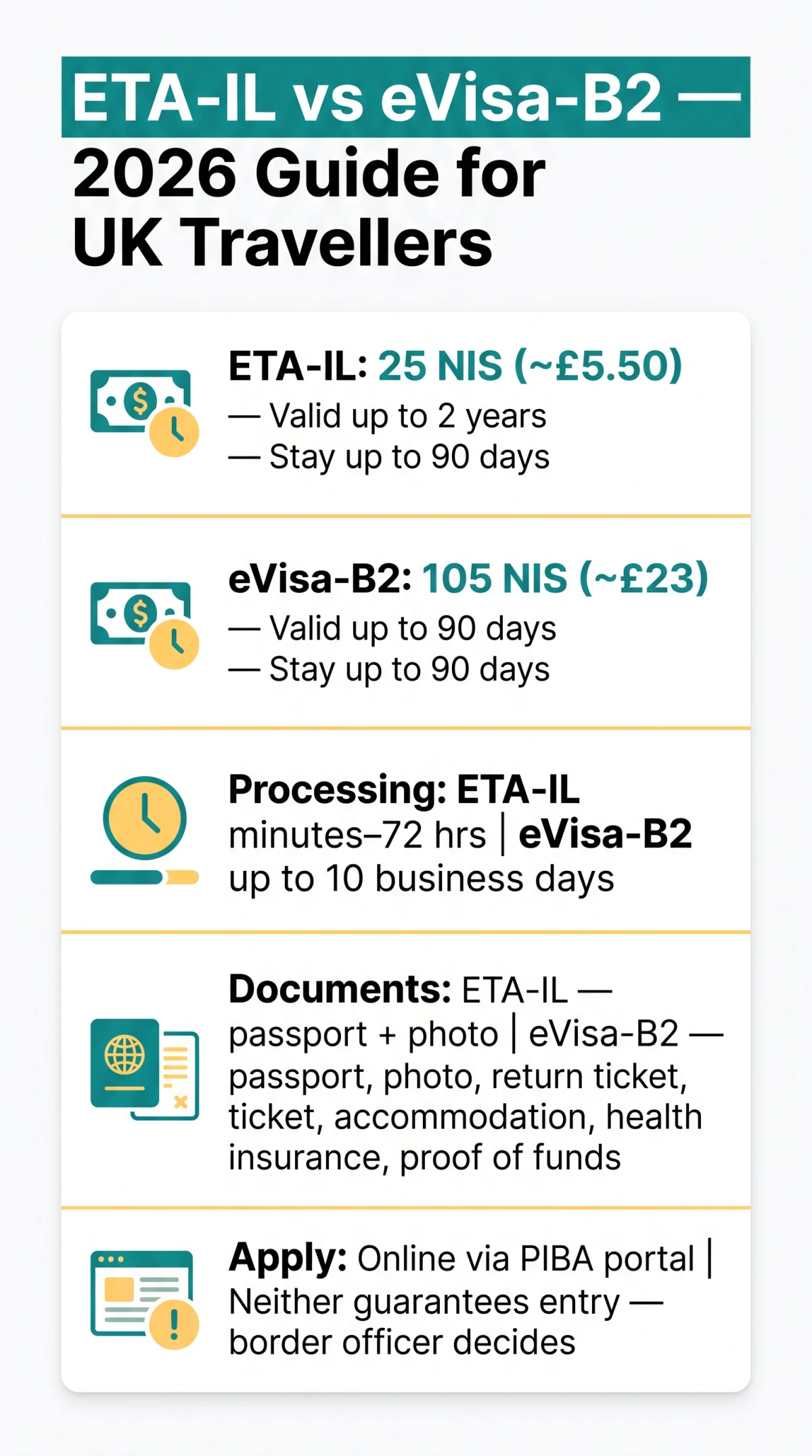 Infografika: What Is the Difference Between ETA-IL and eVisa-B2? A 2026 Guide for UK Travellers