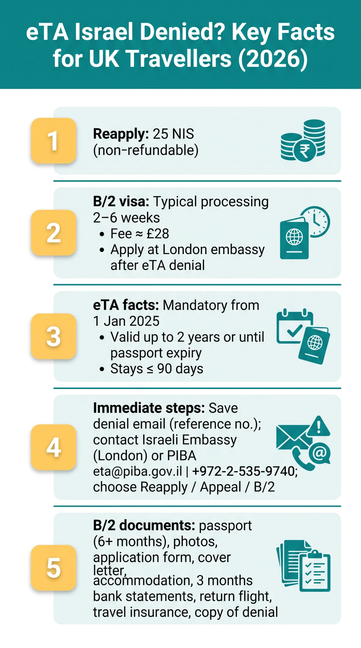 Infografika: What to Do If Your eTA Israel Is Denied: Steps for UK Travellers in 2026