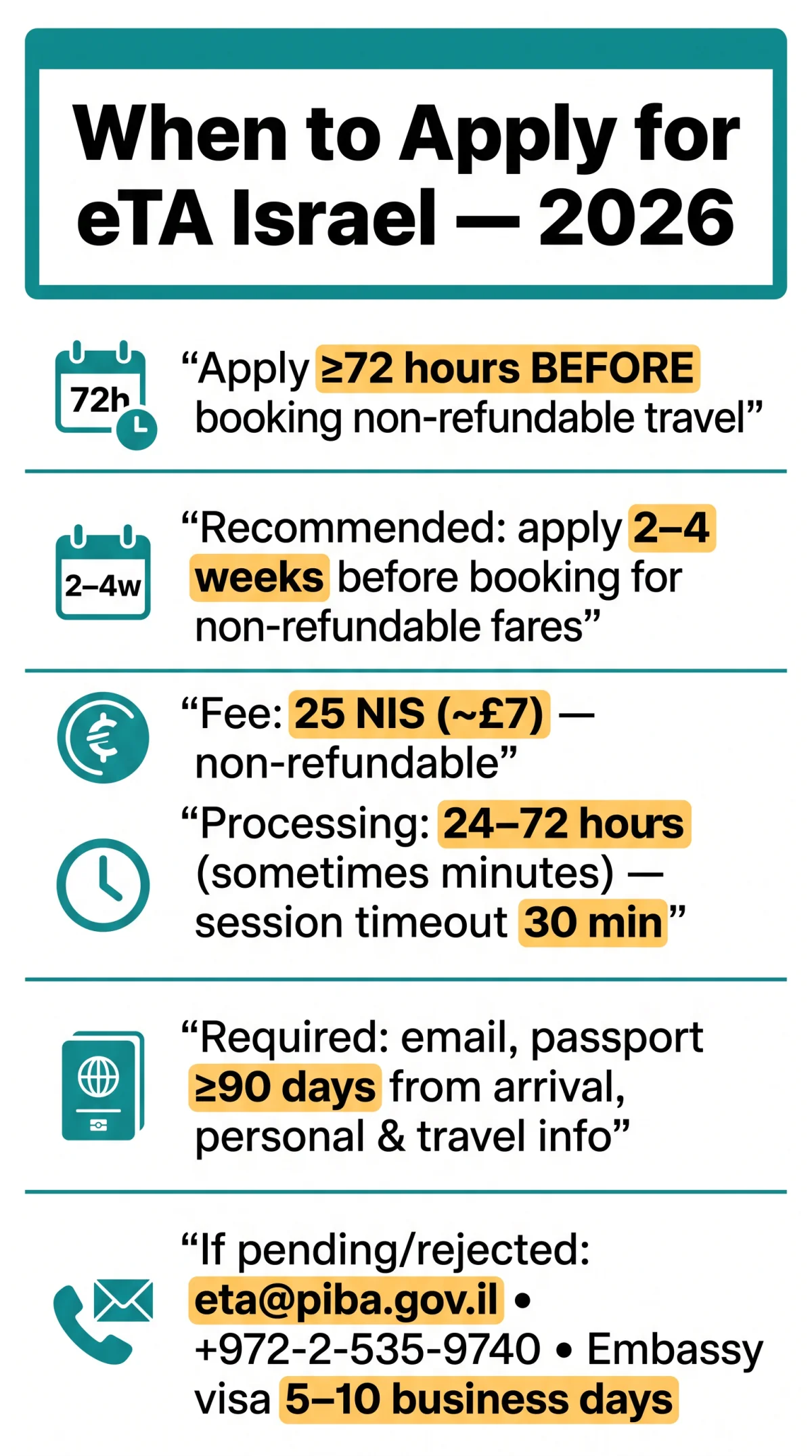 Infografika: When Do I Need to Apply for eTA Israel Before Booking My Flight in 2026?