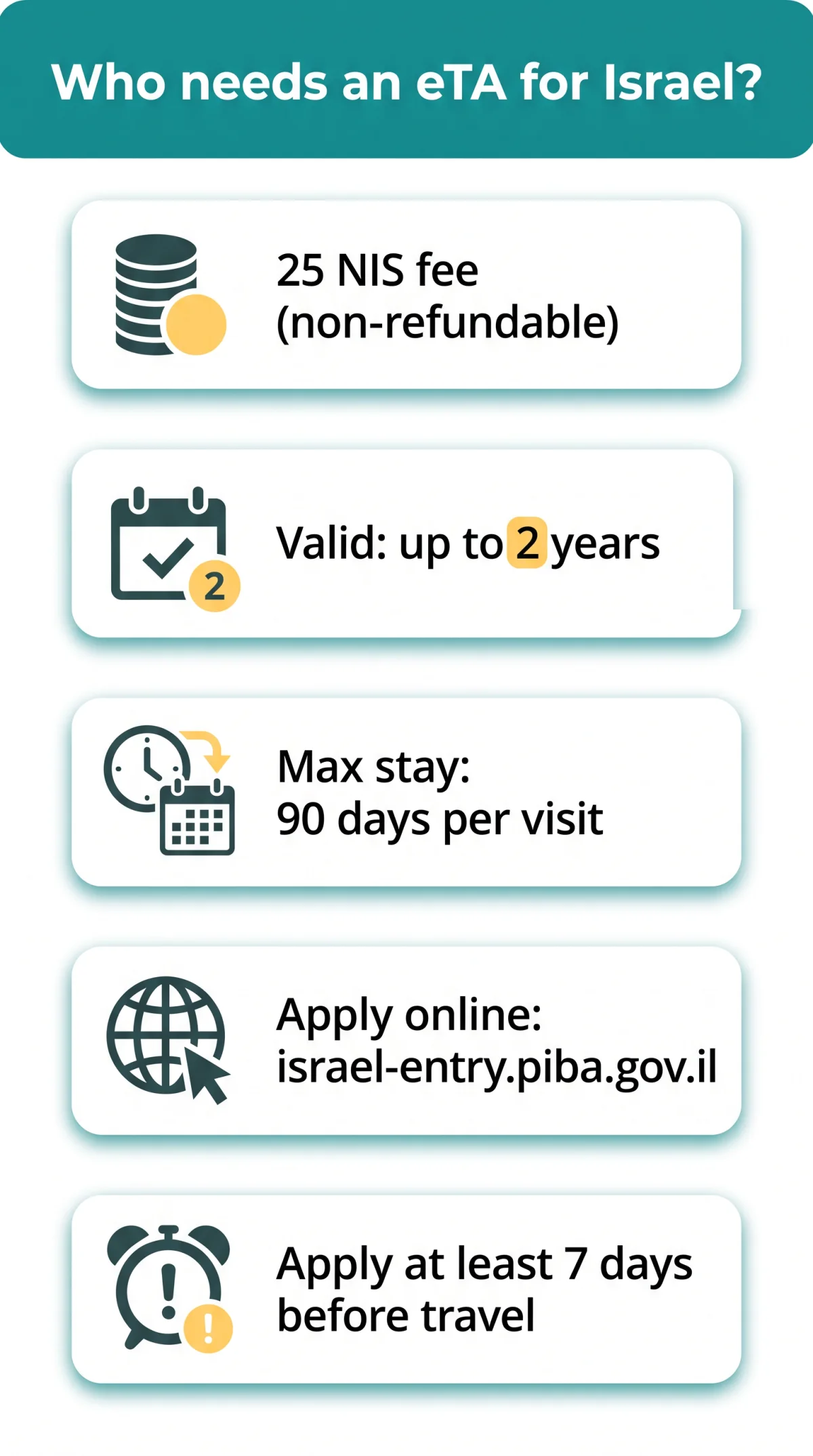 Infografika: Who Needs an eTA for Israel? Eligible Nationalities, Exemptions & Requirements (2026)