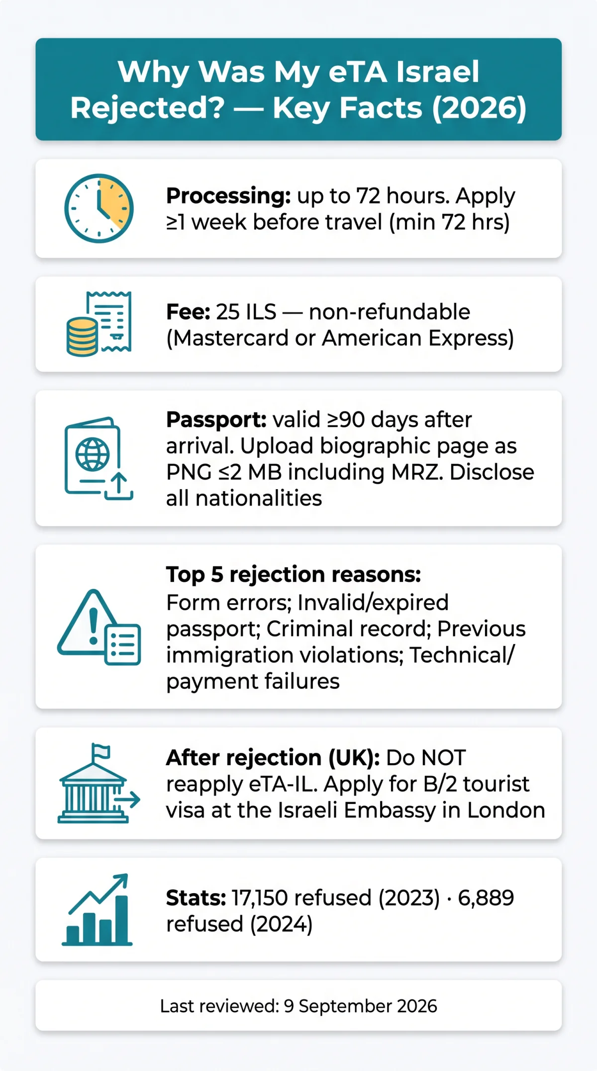 Infografika: Why Was My eTA Israel Rejected? Common Mistakes and Reasons for Denial in 2026